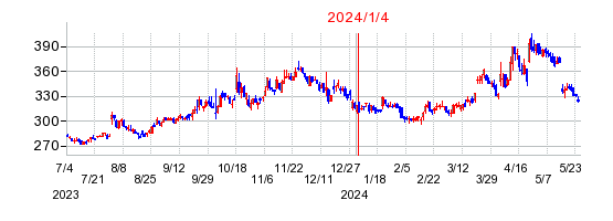 2024年1月4日 16:08前後のの株価チャート